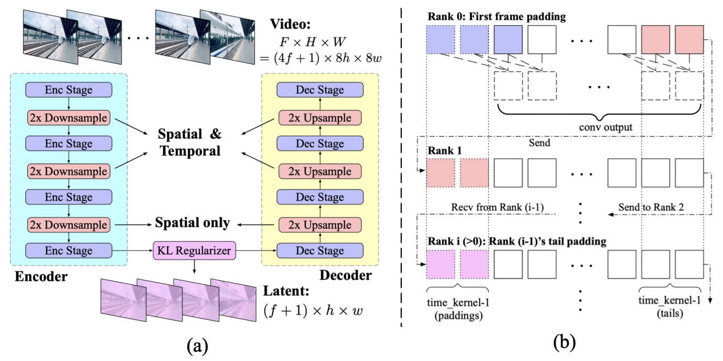 3D Causal VAE 结构示意图