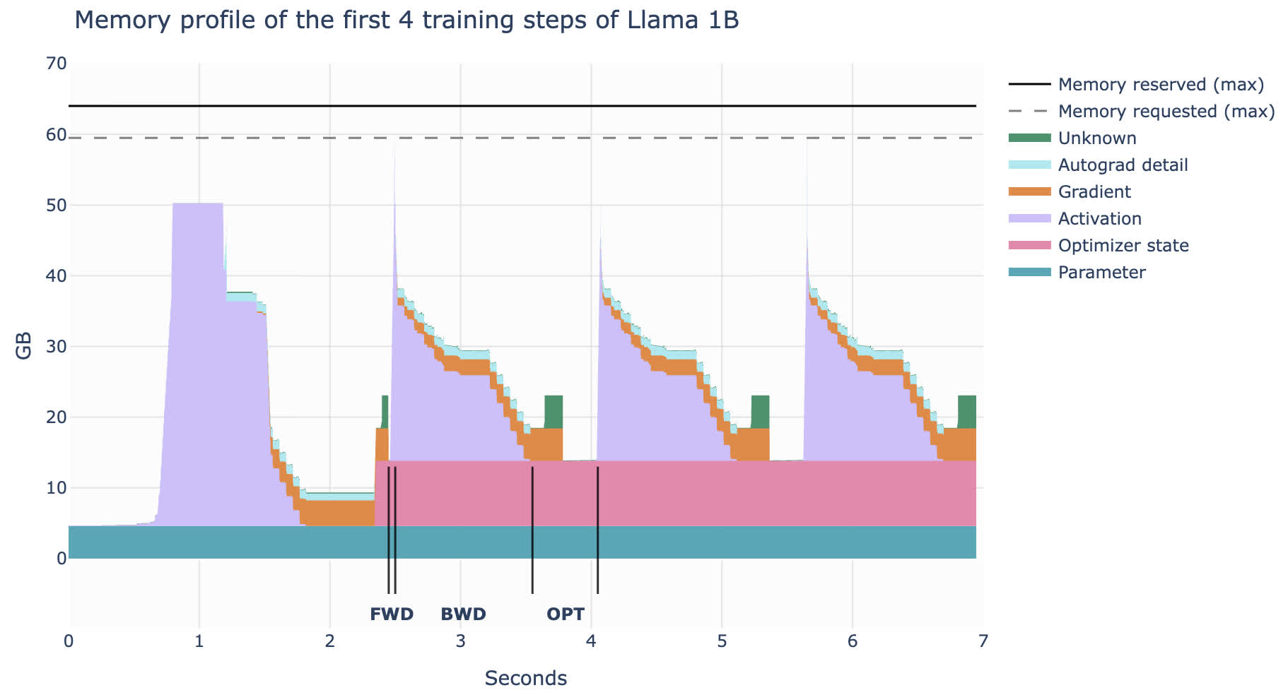 LLaMA 1B 在训练前四次迭代时的内存占用状态