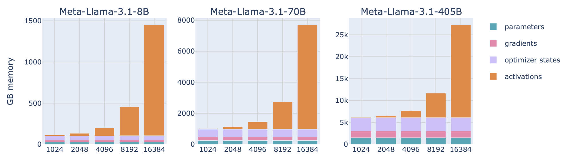 LLaMA 系列模型的内存占用随 token 数量的变化